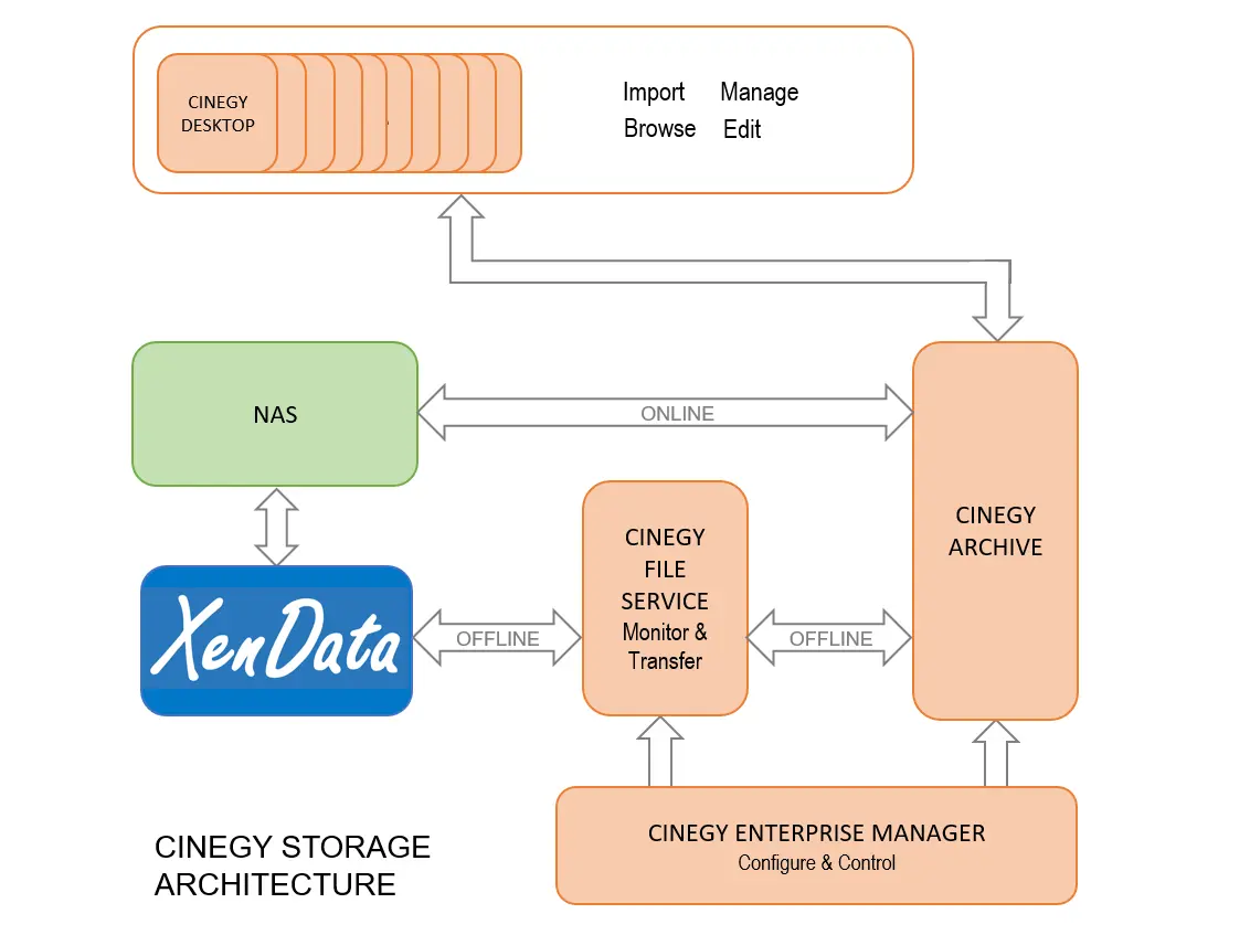 Cinegy and XenData workflow diagram