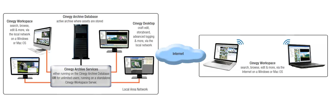 Create, delete, rename and move material in archive